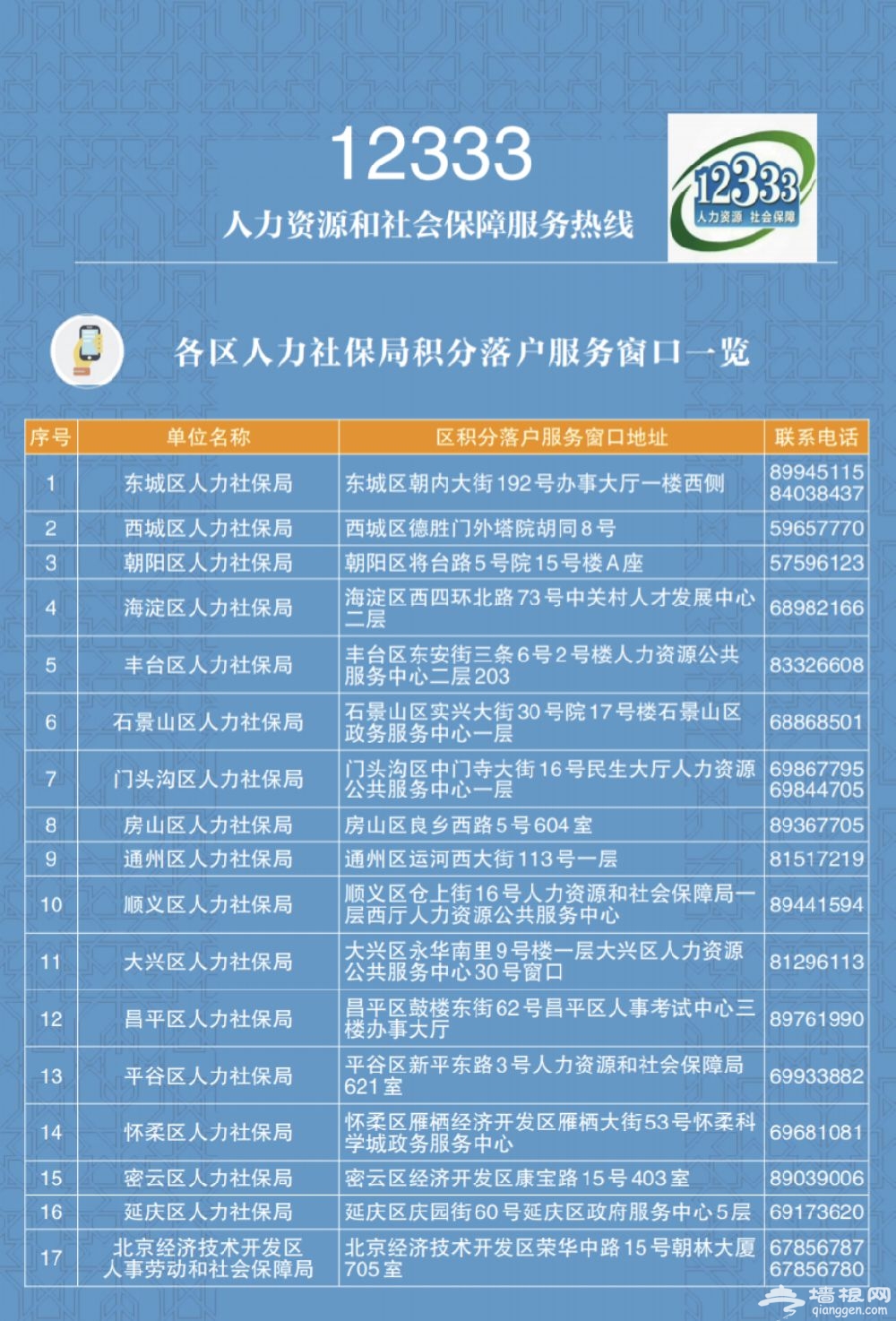 2019年北京积分落户各区服务窗口地址电话一览[墙根网]