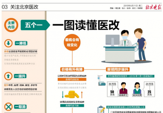 北京医耗联动改革是医改再深化，价格方案从何来？调查论证一年半