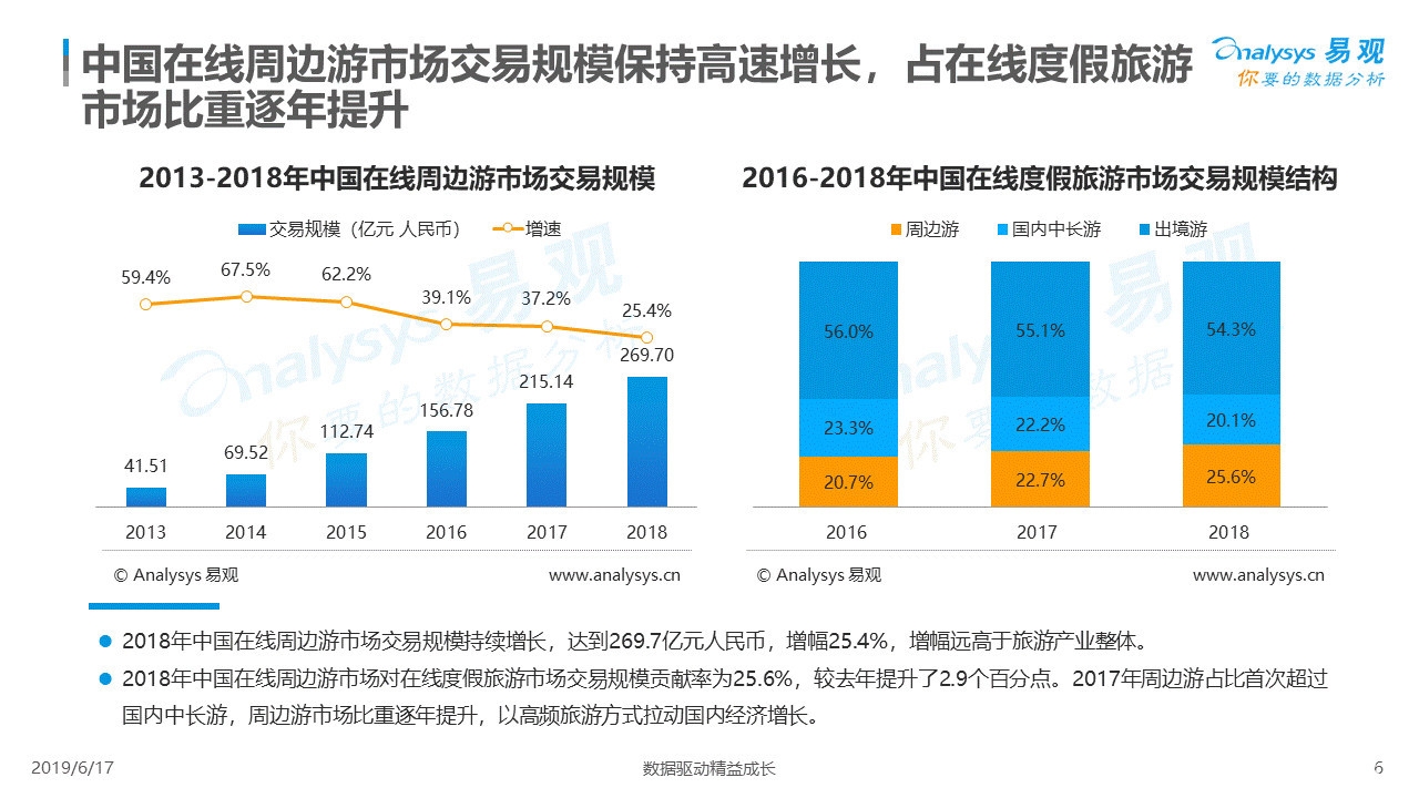 2019中国在线周边游市场专题分析[墙根网]