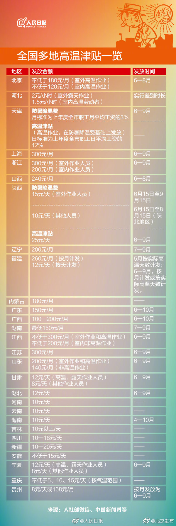 2019全国高温补贴标准发放时间及常见问题解答[墙根网]