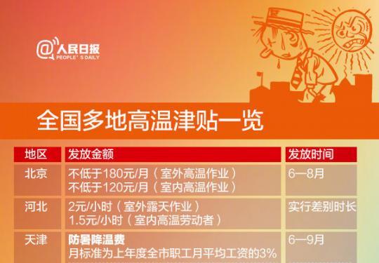 2019全国高温补贴标准发放时间及常见问题解答