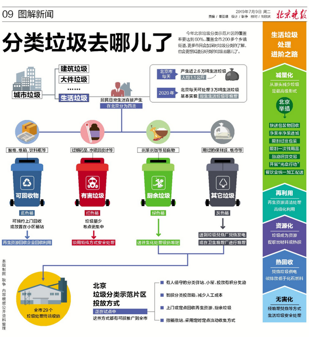 北京垃圾分类覆盖全市200多个乡镇街道 分好类的垃圾去哪了？[墙根网]