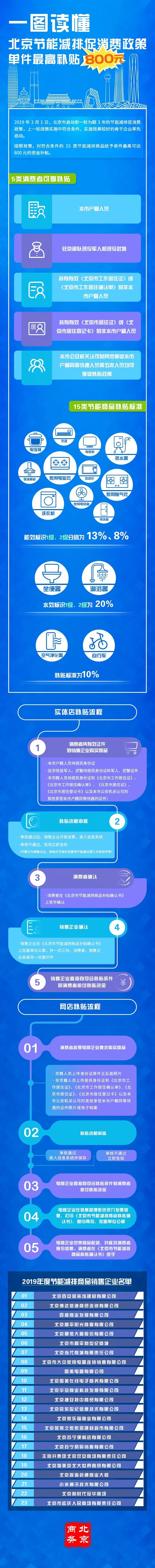 2019年北京节能减排补贴常见问题解答[墙根网]