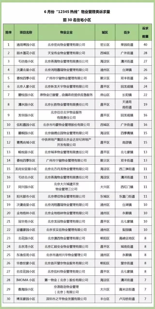 北京这30处小区！被点名整改！快看看有没有您家的！！[墙根网]
