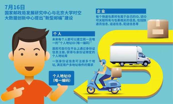 邮政编码要取消了？！ 变化来得太突然[墙根网]