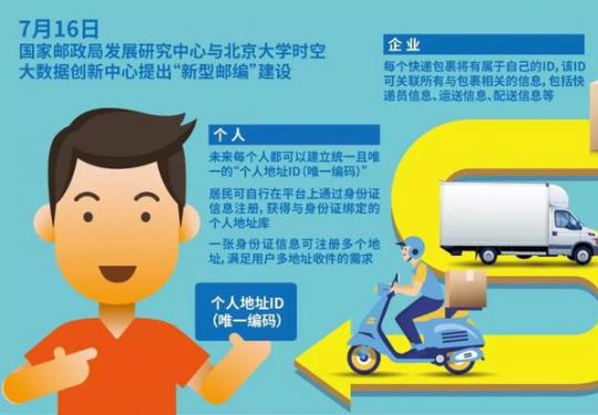 邮政编码要取消了？！ 变化来得太突然