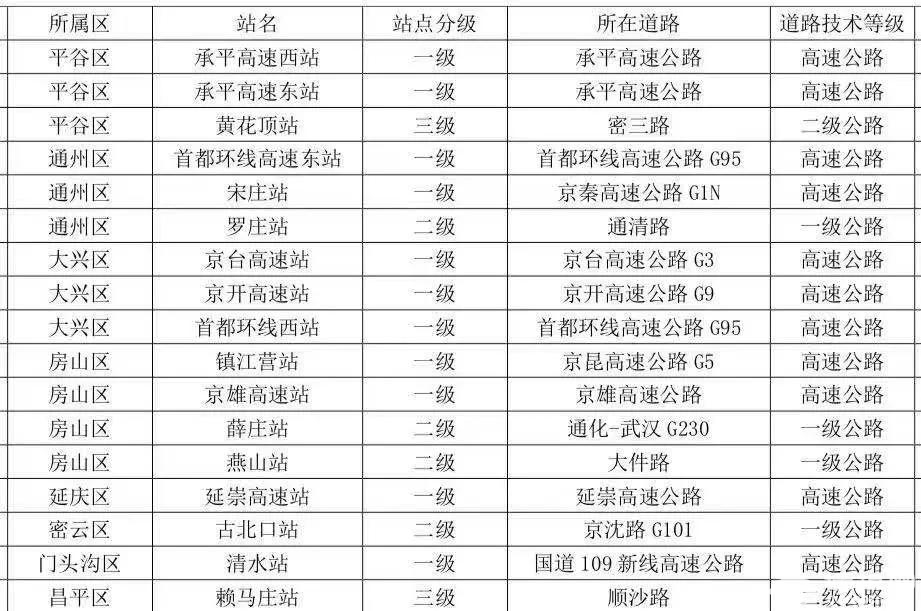 北京规划新建31座公路综合检查站！哪些进京高速上会有？[墙根网]