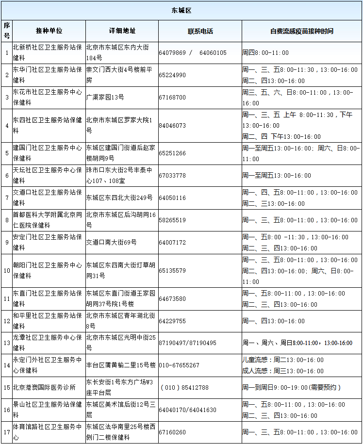 2019北京流感疫苗接种点一览表(免费+自费)