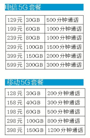 北京5G套餐最低每月128元，联通向4G用户开放5G网络[墙根网]