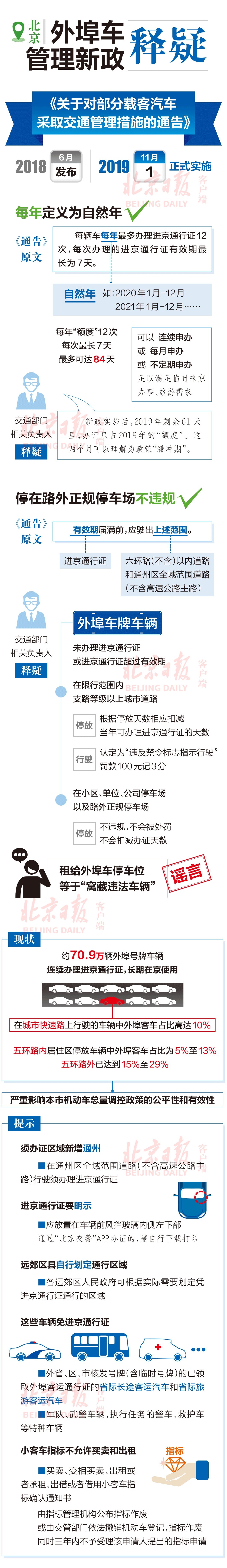 进京证新规施行 一图看懂北京外地车限行新政策