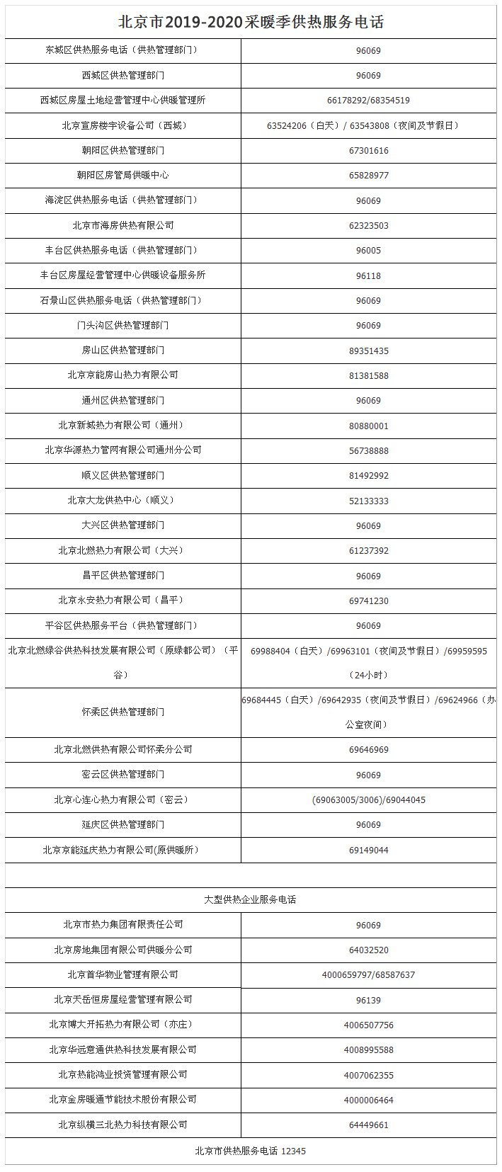 2019-2020年采暖季全市供热服务电话