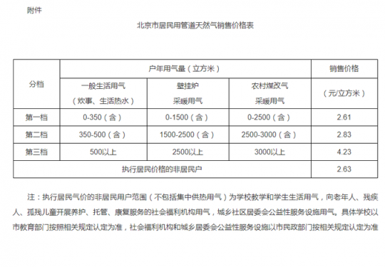 北京下调居民用管道天然气价格