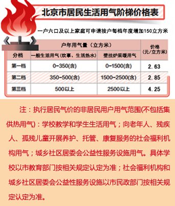 2019-2020北京供暖费收费标准(集中供暖+自采暖)