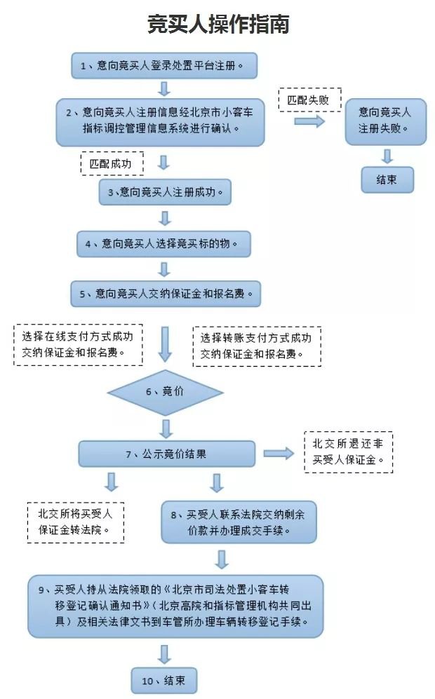 2019年第三期京牌小客车司法处置拍卖指南(报名时间+报名入口+竞买人资格规则)