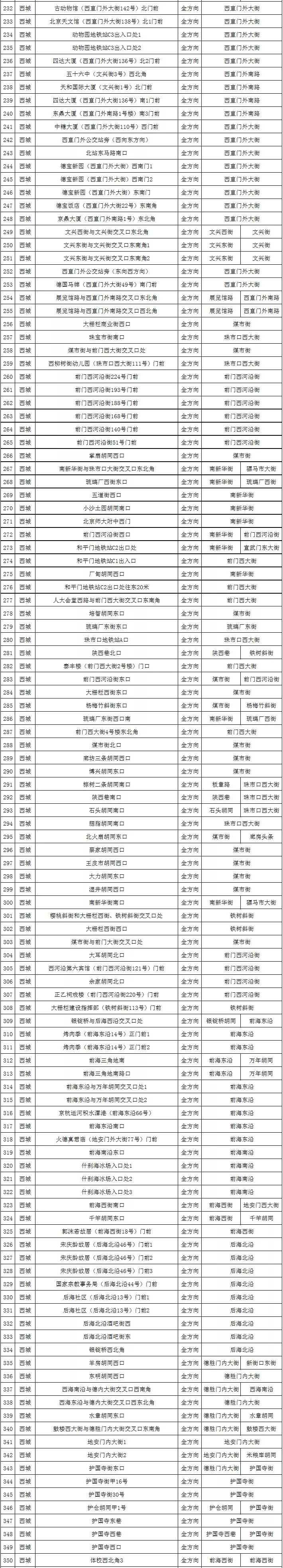 北京新增811处“电子警察”，抓拍各类交通违法，要注意！[墙根网]
