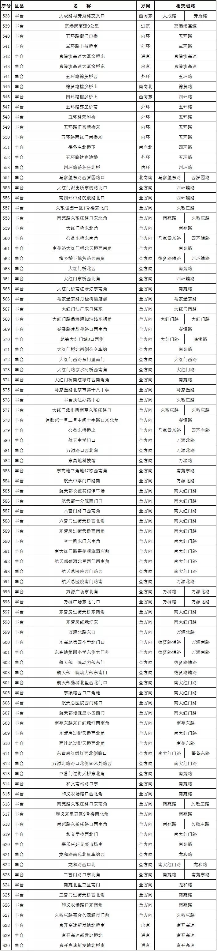 北京新增811处“电子警察”，抓拍各类交通违法，要注意！[墙根网]