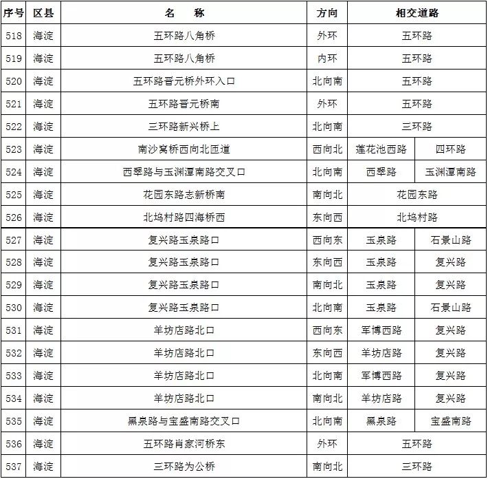 北京新增811处“电子警察”，抓拍各类交通违法，要注意！[墙根网]