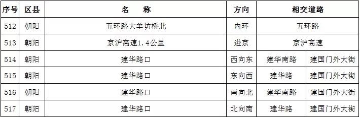 北京新增811处“电子警察”，抓拍各类交通违法，要注意！[墙根网]