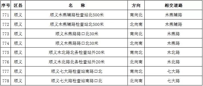 北京新增811处“电子警察”，抓拍各类交通违法，要注意！[墙根网]