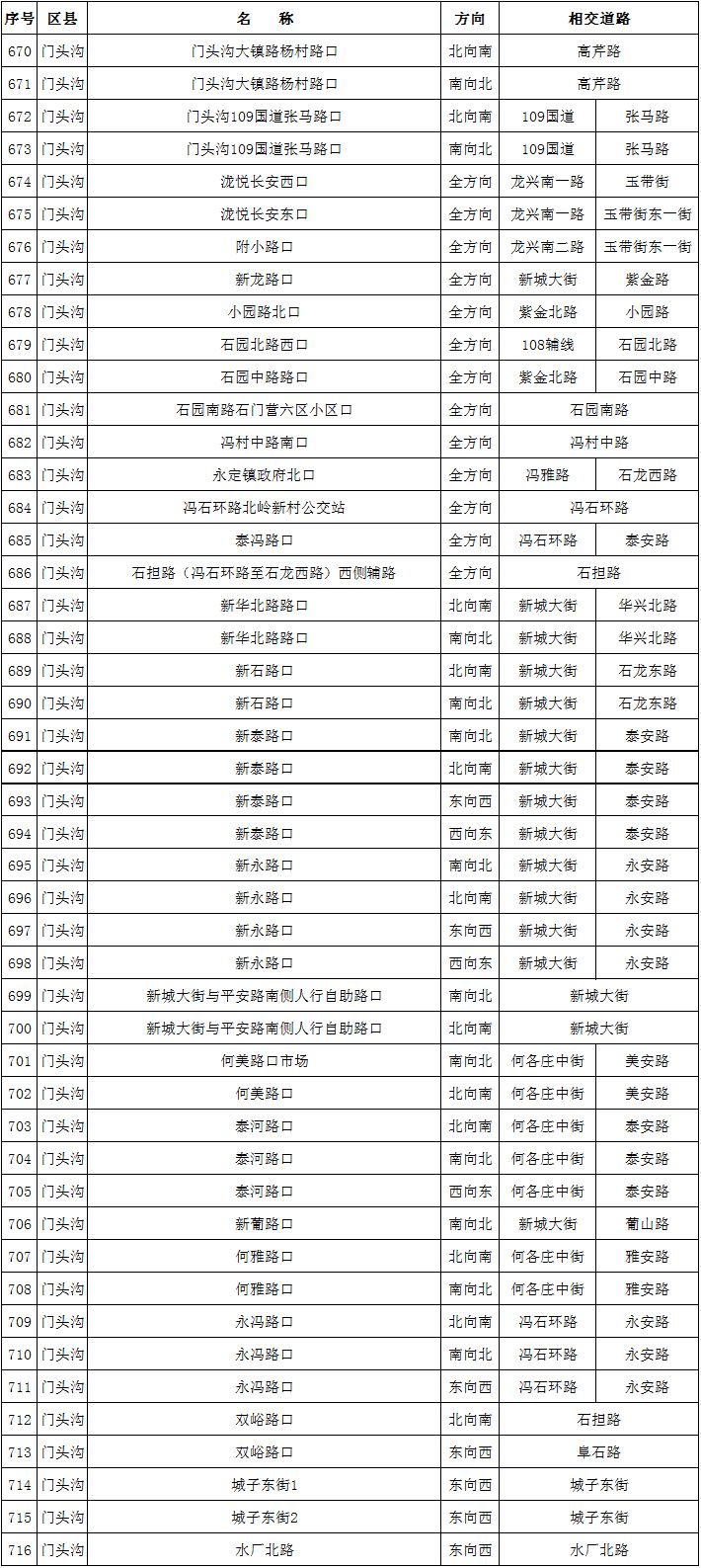北京新增811处“电子警察”，抓拍各类交通违法，要注意！[墙根网]