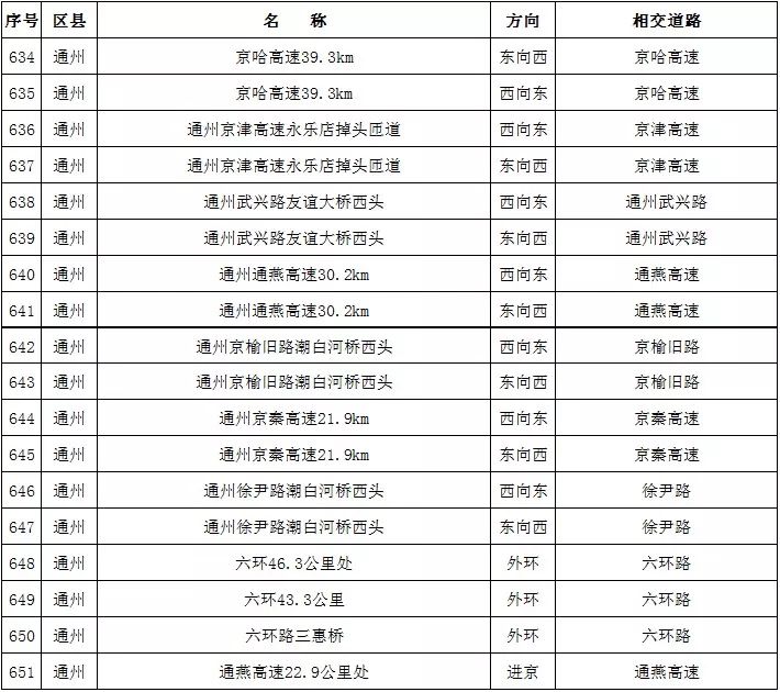 北京新增811处“电子警察”，抓拍各类交通违法，要注意！[墙根网]