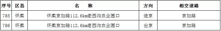 北京新增811处“电子警察”，抓拍各类交通违法，要注意！[墙根网]