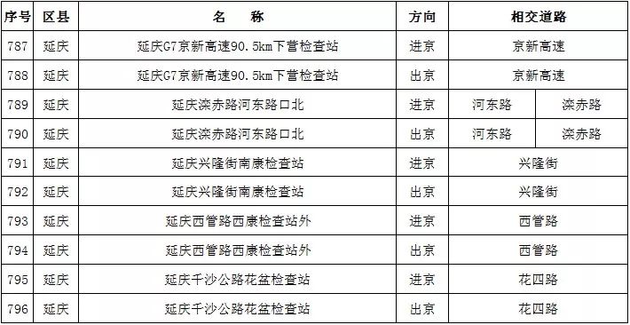 北京新增811处“电子警察”，抓拍各类交通违法，要注意！[墙根网]