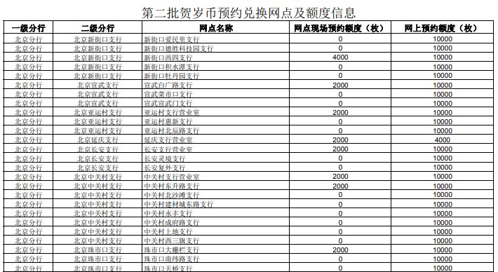 北京2020鼠年纪念币工行预约兑换网点(第一批+第二批)