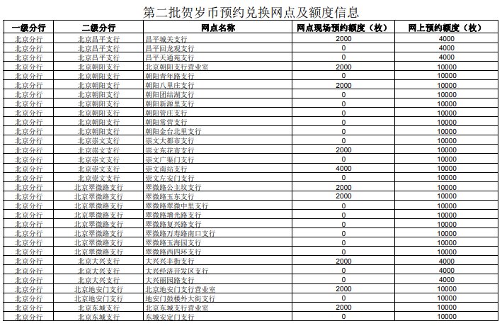北京2020鼠年纪念币工行预约兑换网点(第一批+第二批)[墙根网]