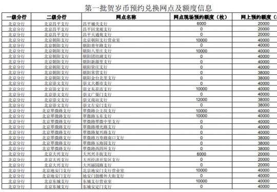 北京2020鼠年纪念币工行预约兑换网点(第一批+第二批)