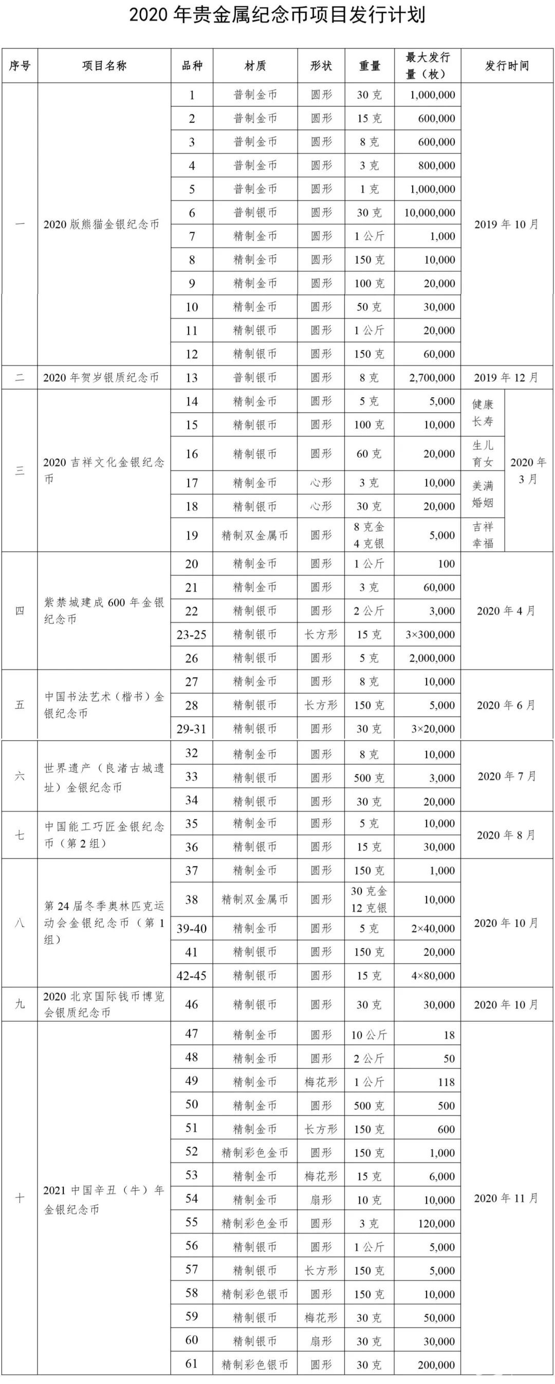中国人民银行2020年贵金属纪念币发行计划公布