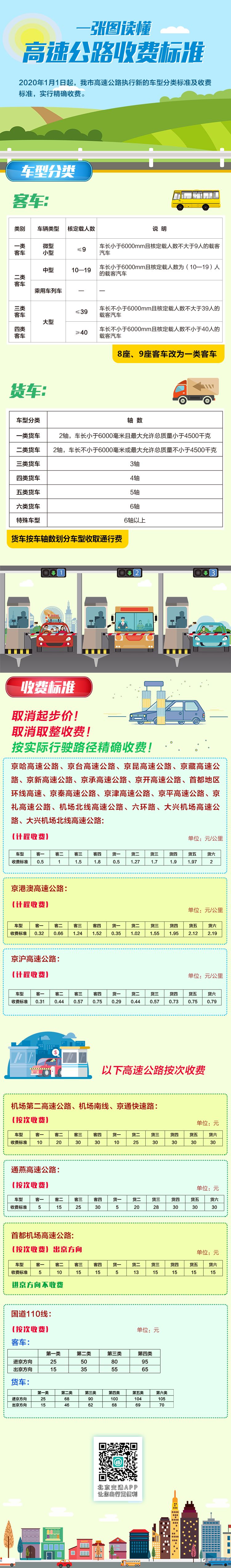2020年1月1日北京市高速公路收费新标准(车型分类标准及收费标准)
