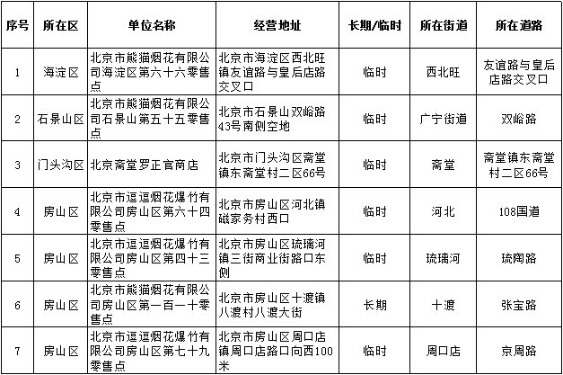 2020北京烟花爆竹零售点地址查询表(23家)