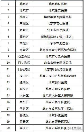 北京20家冠状肺炎定点医院名单