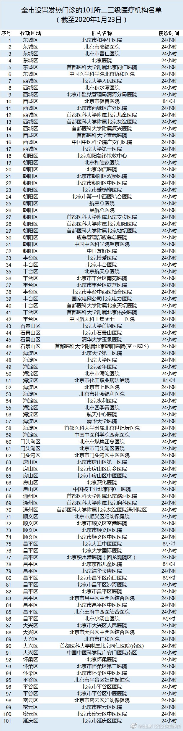 北京发热门诊定点医院名单最新更新(101所)