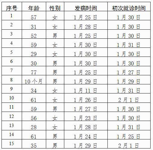 北京新增15例确诊病例 累计183例最小为10个月男婴