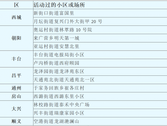 北京新型冠状肺炎疫情小区名单公布(3月4日更新)[墙根网]