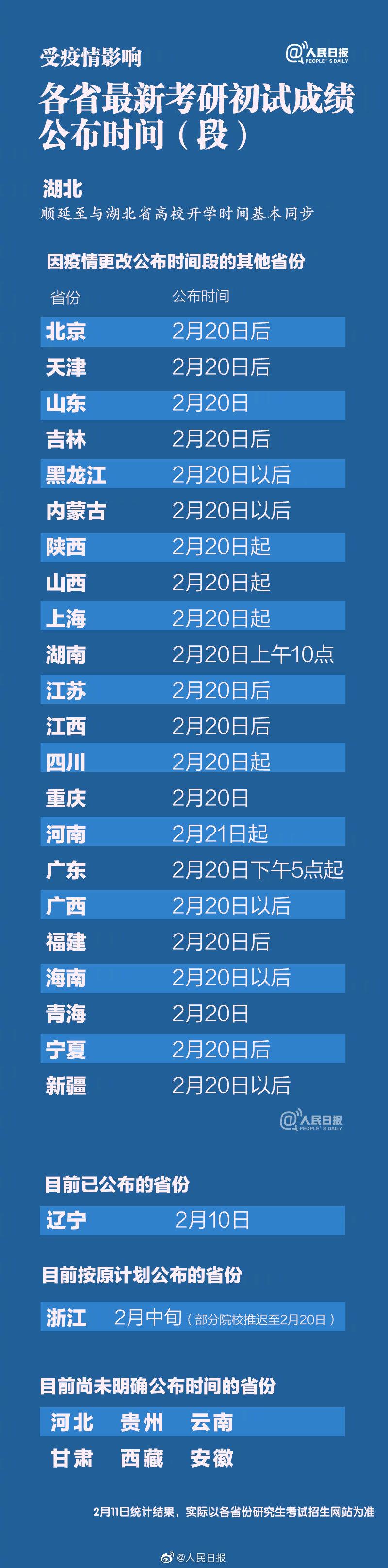 转发周知！受疫情影响，最新考研初试成绩公布时间汇总[墙根网]