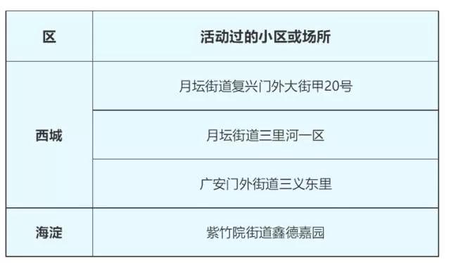 北京新型冠状肺炎疫情小区名单公布(3月4日更新)[墙根网]