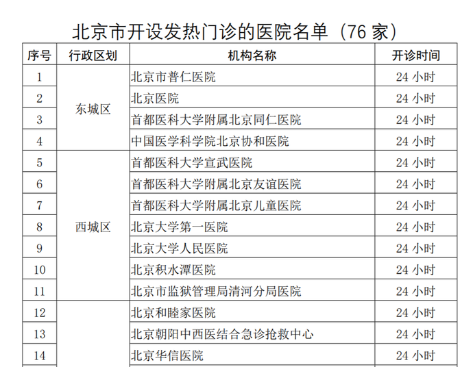 北京暂停部分发热门诊服务，保留76家，附名单——[墙根网]