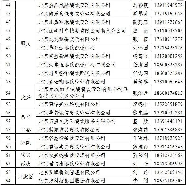 北京部分集体用餐配送单位名单公布(共64家)