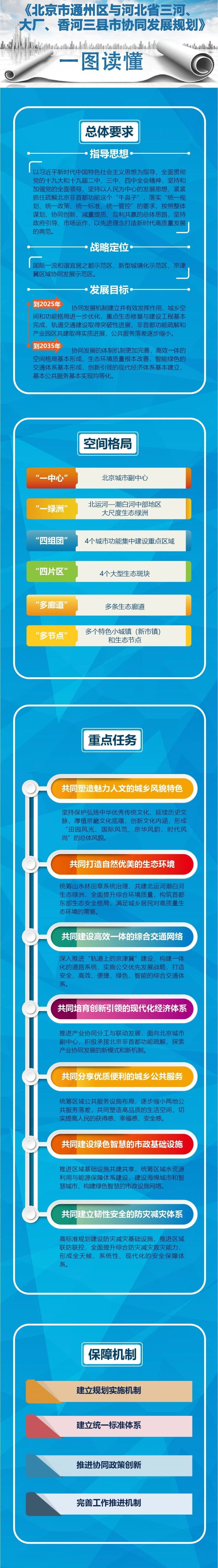重磅！通州北三县协同发展规划出炉：严控房地产无序开发[墙根网]