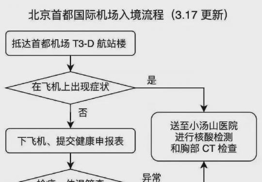 北京首都国际机场入境流程！转发周知！