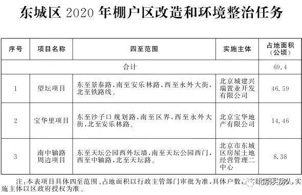 北京2020各区棚改任务出炉！（附各区棚改范围）[墙根网]