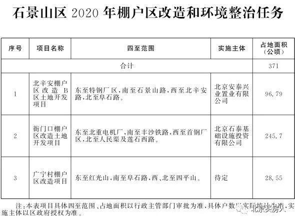 北京2020各区棚改任务出炉！（附各区棚改范围）[墙根网]