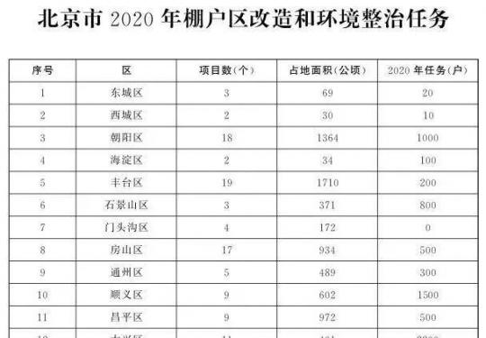 北京2020各区棚改任务出炉！（附各区棚改范围）