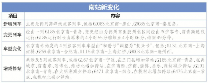 周五起北京南站再增“复兴号”，新增至唐山、秦皇岛列车