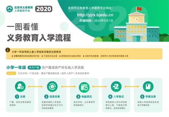 2020北京義務教育入學政策變化及入學流程