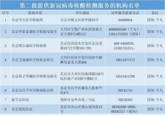 北京公布第二批提供新冠病毒核酸检测服务的医疗卫生机构名单
