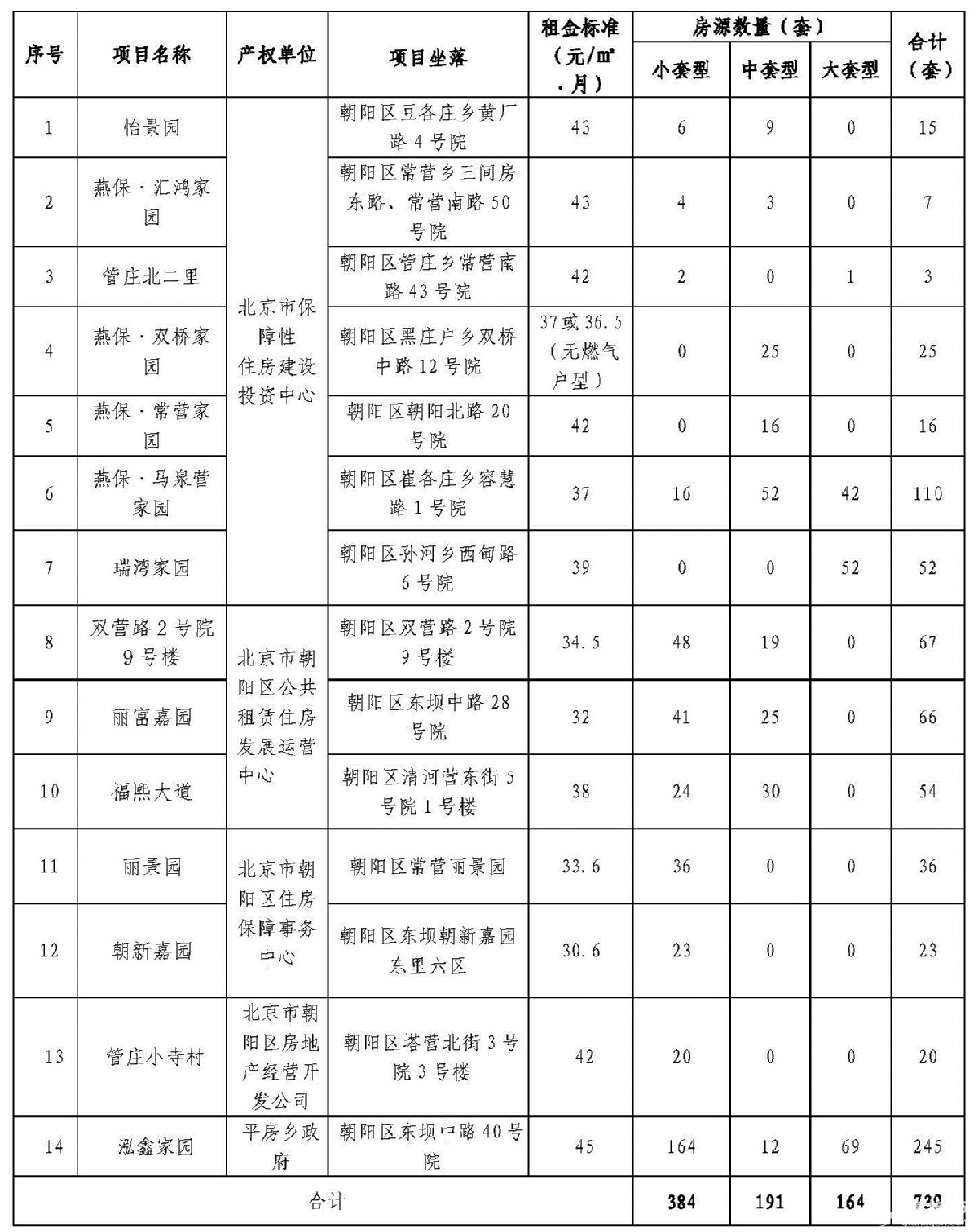 2020朝阳区公租房房源一览表(房源详情 户型图)